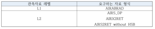 Data format for each data processing level