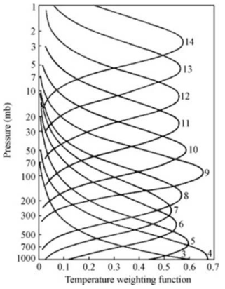 Vertical structure of temperature weighting function of AMSU-A channels 3-14 (Deng et al., 2009)