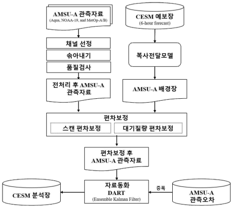 Flowchart of the preprocessing and data assimilation system for AMSU-A observations