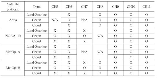 AMSU-A channel list for the DART data assimilation system