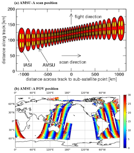 (a) AMSU-A scan position and (b) the spatial distribution of AMSU-A 30 field of views (FOVs) positions