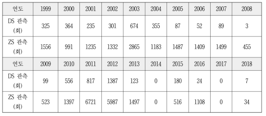 1999년부터 2018년까지 남극세종기지에서 브루어 분광광도계의 연간 DS 및 ZS 측정 횟수
