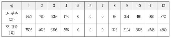 1999년부터 2018년까지 남극세종기지에서 브루어 분광광도계의 월간 DS 및 ZS 측정 횟수