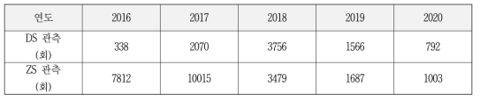 2016년부터 2020년까지 남극장보고기지에서 브루어 분광광도계의 연간 DS 및 ZS 측정 횟수