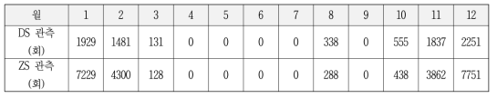 2016년부터 2020년까지 남극장보고기지에서 브루어 분광광도계의 월간 DS 및 ZS 측정 횟수