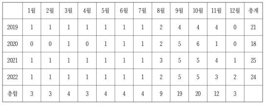 2019년부터 2022년까지 남극장보고기지에서 오존존데의 월간 관측 횟수