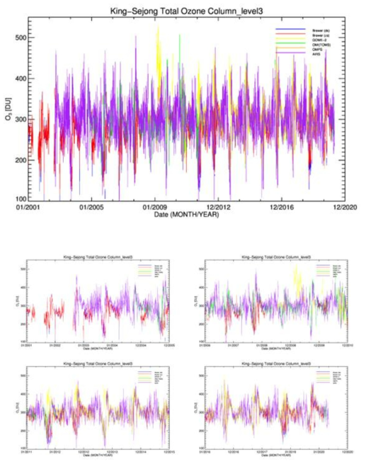 2001-2020년 세종 기지 위치에서 관측된 브루어 직달, 산란 관측 오존 전량(DU)과, 동일한 기간에 관측된 GOME-2, OMI(TOMS), OMPS, AIRS 위성센서 오존 전량(DU) 시계열 자료. 아래 4개 그래프는 왼쪽에서 오른쪽, 위에서 아래 순서로 각각 2001-2006년, 2006-2011년, 2011-2015년, 2015-2020년 기간에 대한 시계열임