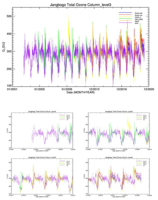2001-2020년 장보고 기지 위치에서 관측된 브루어 직달, 산란 관측 오존 전량(DU)과, 동일한 기간에 관측된 GOME-2, OMI(TOMS), OMPS, AIRS 위성센서 오존 전량(DU) 시계열 자료. 아래 4개 그래프는 왼쪽에서 오른쪽, 위에서 아래 순서로 각각 2002-2006년, 2006-2011년, 2011-2015년, 2015-2020년 기간에 대한 시계열임
