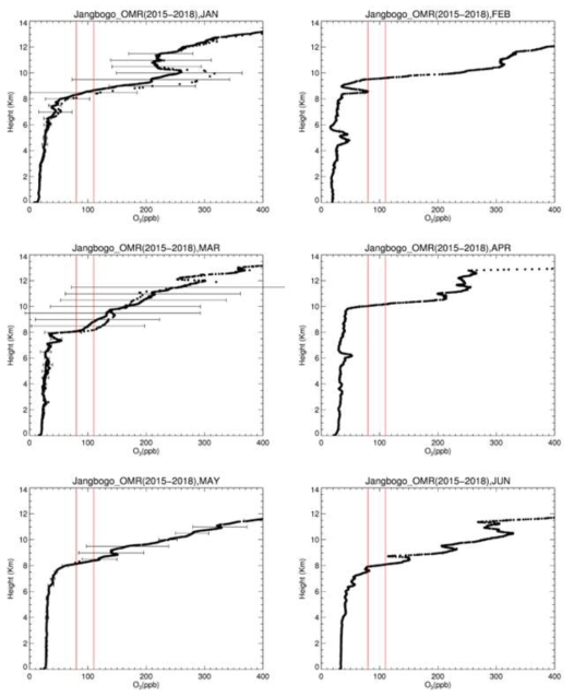 2015-2018년 장보고 기지 오존 존데 자료로부터 계산된 월별 평균 오존 용적 혼합비 연직 분포. 위에서 아래, 왼쪽에서 오른쪽 순서로 1월-6월