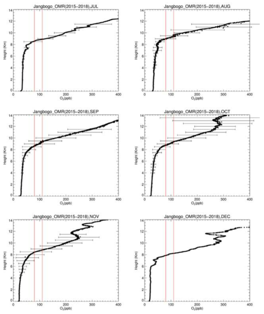 2015-2018년 장보고 기지 오존 존데 자료로부터 계산된 월별 평균 오존 용적 혼합비 연직 분포. 위에서 아래, 왼쪽에서 오른쪽 순서로 7월-12월