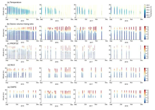 2015-2018년에 나타난 (a) 오존 존데 관측의 기온, (b) 오존 존데 관측의 오존 용적 혼합비, (c) OMI-PROFOZ 위성 관측, (d) MLS 위성 관측, (e) OMPS 위성 관측 오존농도 연직 분포