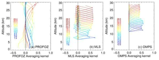 2015년 10월 19일에 해당하는 각 위성 관측과 존데의 Averaging Kernel 계산 결과 연직 분포