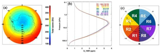 2004년 10월부터 2021년 12월, 남위 54-90도 지역에 대한 (a) OMI 위성 오존 전량(DU) 관측 평균값 (b) MLS 위성으로 관측된 지역별 오존 혼합비(ppm) 연직 분포 및 (c) MLS 위성 관측에 해당하는 지역