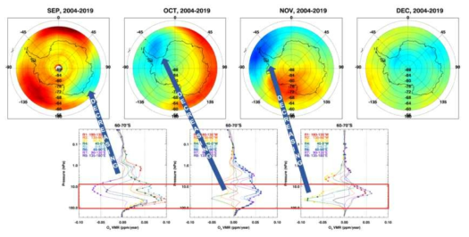 2014-2019년 9월-12월 남극지역 월평균 오존량(위, OMI 관측)과 감소가 많이 나타난 지역의 오존 용적 혼합비 연직 분포(아래, MLS 관측)