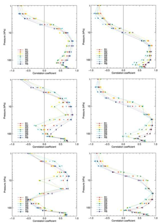 1979년부터 2018년까지 월평균 9월(왼쪽)과 10월(오른쪽) 각 고도의 오존 혼합비와 기온의 Pearson 상관관계. 위에서부터 60-70°S, 70-80°S, 80-90°S 위도에 해당함