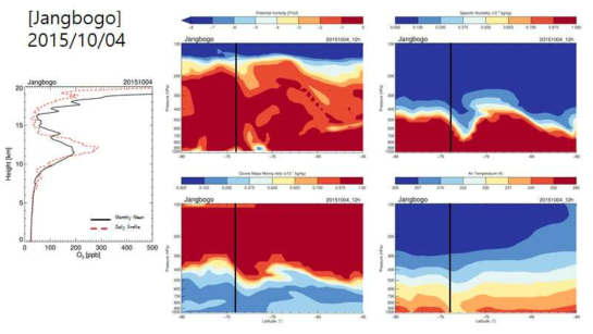 장보고기지에서의 2015년 10월 4일(빨간색 점선) 및 10월 평균(검은색 실선) 오존 연직 프로파일(왼쪽, 오존 존데 자료)과 장보고기지 경도를 중심으로 위도에 따른 잠재와도, 비습, 오존질량 혼합비, 기온 단면(오른쪽, 재분석 자료)