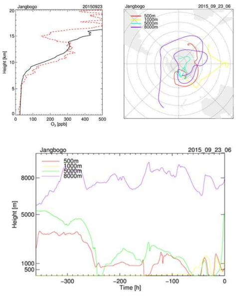 2015년 09월 23일 장보고기지의 연직 오존 프로파일(위 왼쪽)와 HYSPLIT 역궤적 모델을 사용한 고도별(500m, 1km, 5km, 8km) 15일 역궤적(위 오른쪽)과 고도 변화(아래)