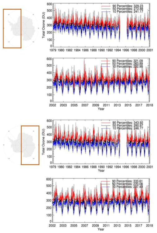 1979년부터 2018년까지, 서남극 (90-60°S, 180-0°W) (위), 동남극(90-60°S, 0-180°E) (아래) 각 지역에 대해 나타낸 TOMS, OMI 위성자료 오존 전량(DU) 시계열. 각각 90(빨간색), 50(회색), 10(파란색) Percentiles에 해당