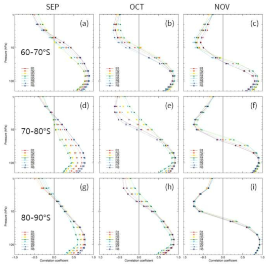 9-11월 오존 전량과 각 기압고도에 해당하는 기온의 Pearson 상관관계. 위에서부터 60-70°S, 70-80°S, 80-90°S 위도에 해당함