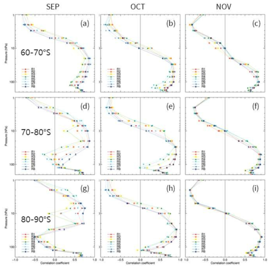 9-11월 각 기압고도에 해당하는 오존 혼합비와 기온의 Pearson 상관관계. 위에서부터 60-70°S, 70-80°S, 80-90°S 위도에 해당함