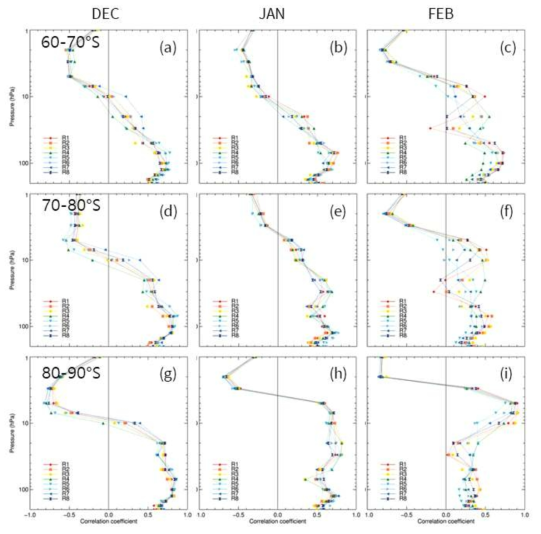 12-2월 각 기압고도에 해당하는 오존 혼합비와 기온의 Pearson 상관관계. 위에서부터 60-70°S, 70-80°S, 80-90°S 위도에 해당함