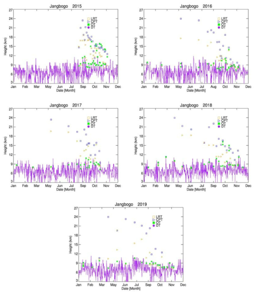 장보고기지의 2015-2019년 대류권계면 고도사각형(파랑): CPT, 삼각형(노랑): LRT, 사각형 (녹색): OT, 실선(보라색): DT