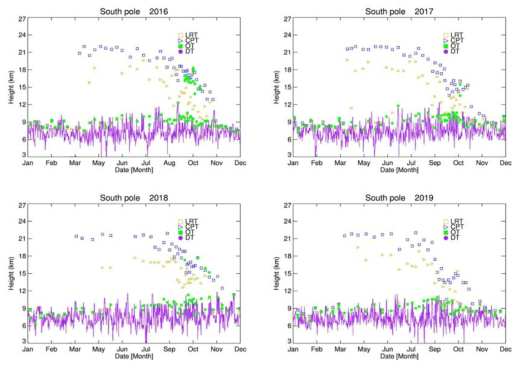 남극점에서의 2016-2019년 대류권계면 고도. 사각형(파랑): CPT, 삼각형(노랑): LRT, 사각형 (녹색): OT, 실선(보라색): DT