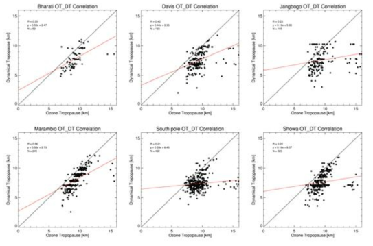 각 기지의 OT(x축)와 DT(y축) 산포도 및 상관성 분석. 상단 좌측부터, Bharati, Davis, Jangbogo, Marmabio, South Pole, Syowa 기지의 결과를 의미