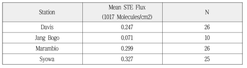 2015-2019년 각 기지에서 STE가 발생한 횟수와 STE Flux 평균값