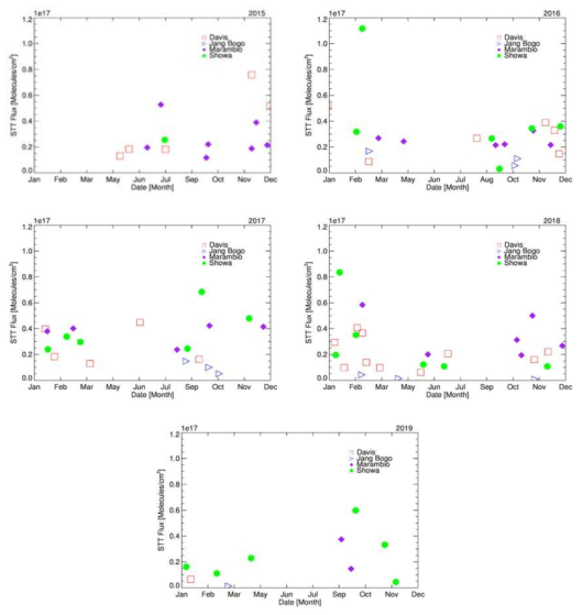 2015-2019년 월별 STT(Stratosphere-Troposphere Transport) Flux의 연변동. 상단 좌측부터, 2015, 2016, 2017, 2018, 2019년. Davis(빨간색), 장보고(파란색), Marambio(보라색), Showa(초록색)