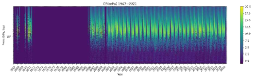 1967-2021년 South Pole기지 상공 오존 부분압의 기압에 따른 연직 분포 시계열