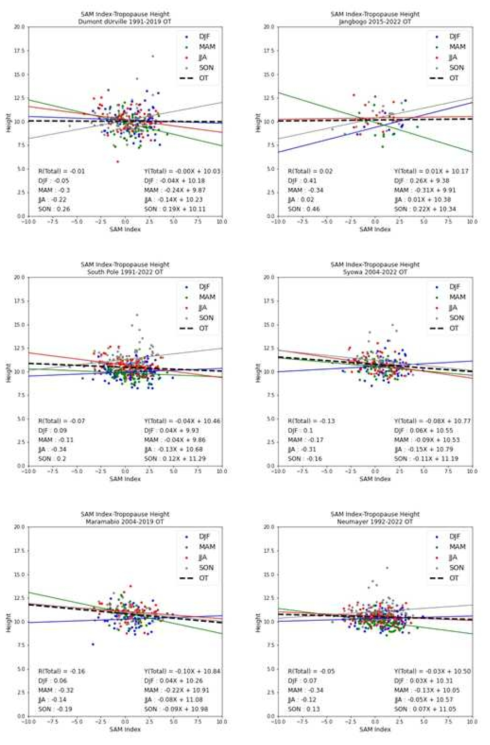 SAM Index와 OT 대류권계면 고도의 계절별 상관관계. 왼쪽에서 오른쪽, 위에서 아래 방향 차례대로 Dumont d’Urville, Jang Bogo, South Pole, Syowa, Marmabio, Neumayer 기지