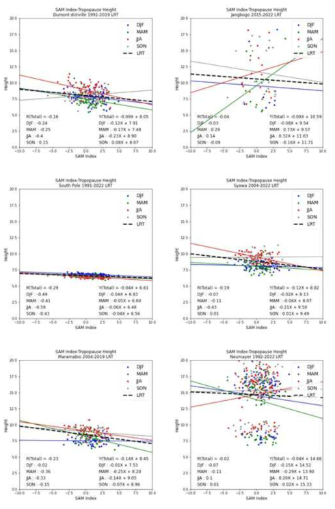 SAM Index와 LRT 대류권계면 고도의 계절별 상관관계. 왼쪽에서 오른쪽, 위에서 아래 방향 차례대로 Dumont d’Urville, Jangbogo, South Pole, Syowa, Marmabio, Neumayer 기지
