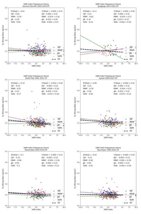 SAM Index와 OT 대류권계면 고도에 해당하는 오존 농도의 계절별 상관관계. 왼쪽에서 오른쪽, 위에서 아래 방향 차례대로 Dumont d’Urville, Jangbogo, South Pole, Syowa, Marmabio, Neumayer 기지