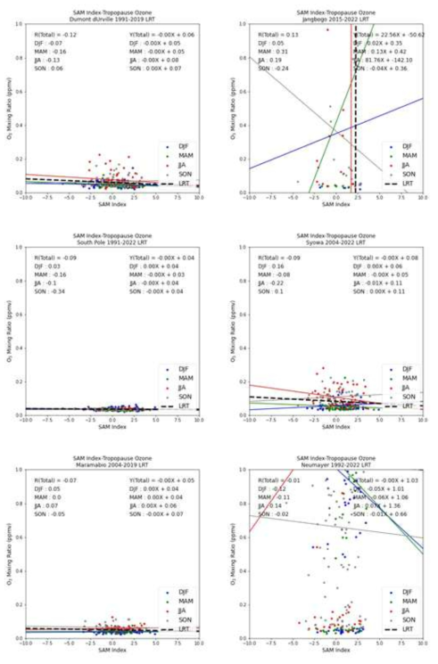 SAM Index와 LRT 대류권계면 고도에 해당하는 오존 농도의 계절별 상관관계. 왼쪽에서 오른쪽, 위에서 아래 방향 차례대로 Dumont d’Urville, Jangbogo, South Pole, Syowa, Marmabio, Neumayer 기지