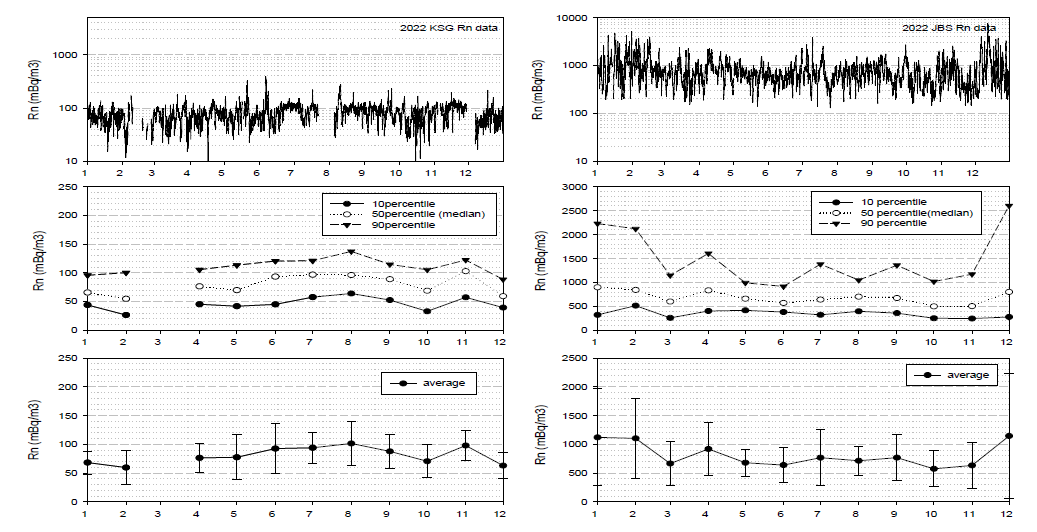 2022년 세종기지와 장보고기지에서 측정한 라돈 가스의 농도변화