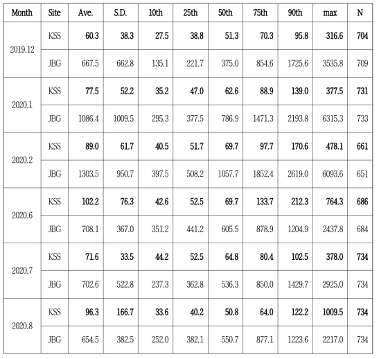 여름철(2019년 12월 ~ 2020년 2월) 과 겨울철(2020년 06월 ~ 08월) 세종기지와 장보고기지에 서 측정한 라돈 가스의 농도, unit: mBq/m3