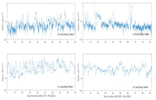 여름철(2019년 12월 ~ 2020년 2월)과 겨울철(2020년 06월 ~ 08월) 세종기지와 장보고기지에서 측정한 대기 라돈 가스의 농도변화