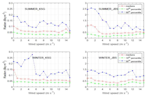 세종기지(좌)와 장보고기지(우)의 풍속에 따른 라돈 가스 농도의 변화. 여름철(위) 겨울철(아래)