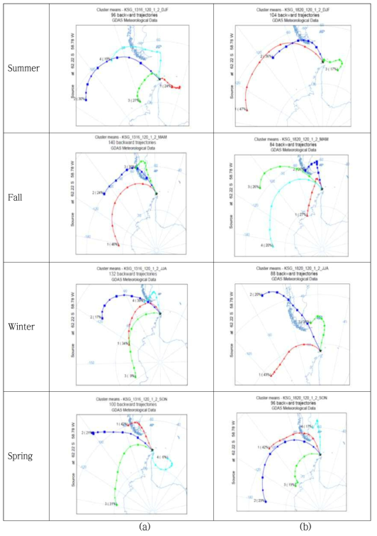 계절별 역궤적 군집분석, (a)2013년 2월 ~ 2016년 12월, (b)2018년 5월 ~2021년 4월