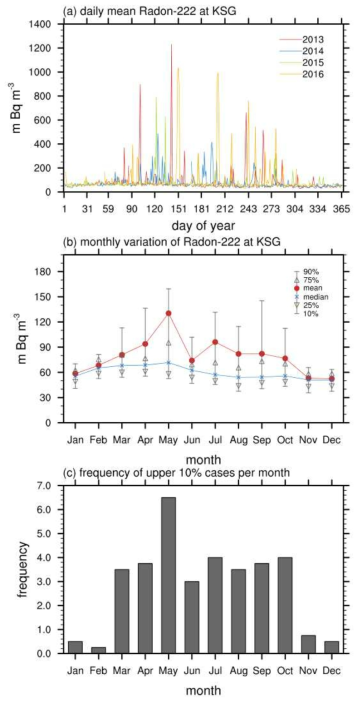 (a) 세종기지에서 2013년부터 2016년까지 관측된 일평균 라돈 농도, (b) 일평균 농도의 월별 백분위 분산 분포, (c) 일평균 라돈의 10% 고농도 라돈사례의 월별 빈도