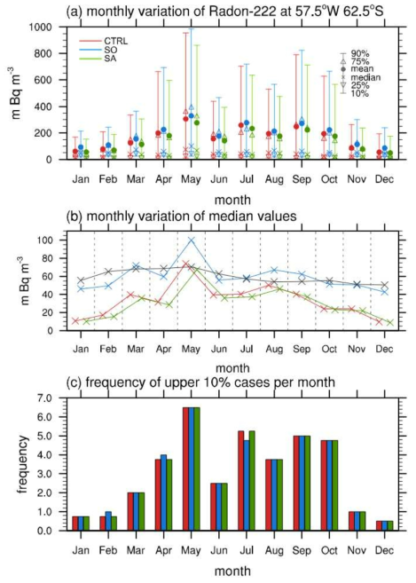 (a) CAM-Chem 오프라인 실험으로 모의된 세종기지 격자점 일평균 라돈 농도의 월별 백분위 분산 특성, (b) 중간값의 월별 변화, (c) 월별 상위 10% 고농도 라돈사례의 빈도