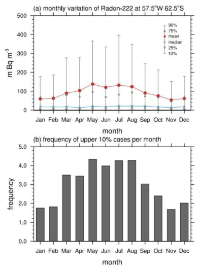 (a) CAM-Chem 온라인 실험으로 모의된 세종기지 격자점 일평균 라돈 농도의 월별 백분위 분산 특성, (b) 월별 상위 10% 고농도 라돈사례의 빈도