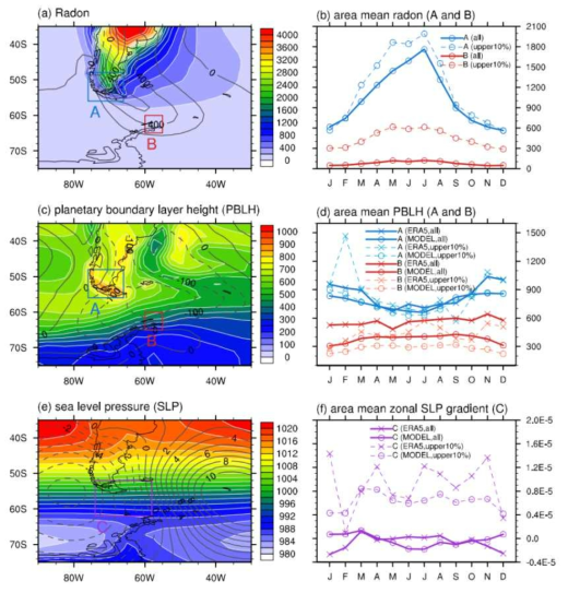 (a)CAM-Chem에 의해 모의된 남미대륙의 대기라돈 농도, (b)A(76°-66°W, 48°-56°S), B(60°-55°W, 60°-65°S) 지역 라돈가스 평균농도, (c)대기경계층 높이, (d)대기 경계층 높이 A, B 지역 평균, e) 해면기압, (f)지역 (74°-58°W, 52°-62°S) 평균 동서 해면기압차