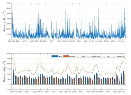 장보고기지에서 측정한 라돈 가스의 농도 변화 (2016년 1월 ~ 2020년 2월)