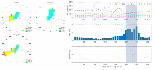 봄철 바람장미 및 풍향에 따른 라돈농도(2016년 1월 ~ 2020년 2월)