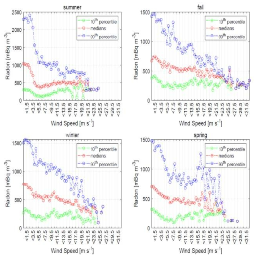 계절별 풍속에 따른 라돈 가스의 농도(2016년 1월 ~ 2020년 2월)