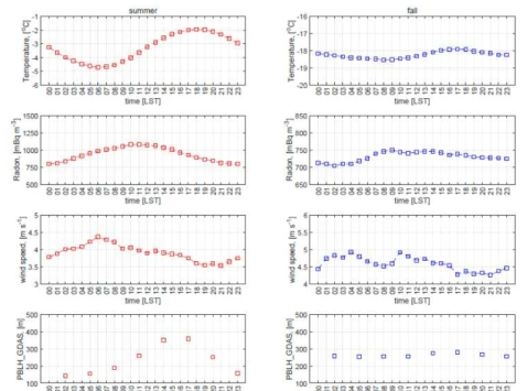 여름철(좌) 및 가을철(우) 라돈 가스 농도, 대기온도, 풍속, 대기경계층고도의 일변화 (2016년 1월 ~ 2020년 2월)