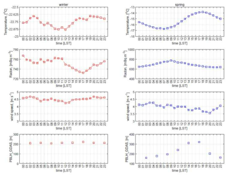 겨울철(좌) 및 봄철(우) 라돈 가스 농도, 대기온도, 풍속, 대기경계층고도의 일변화(2016년 1월 ~ 2020년 2월)