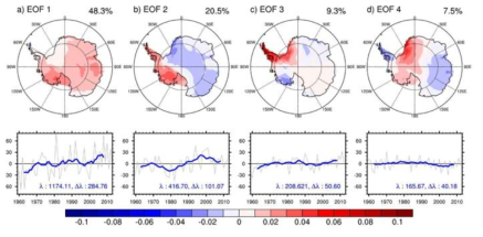 남극대륙 월평균 표층대기온도의 경험적직교함수 분석 결과